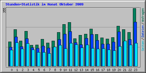 Stunden-Statistik im Monat Oktober 2009