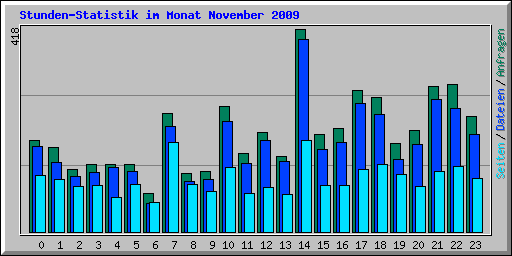 Stunden-Statistik im Monat November 2009