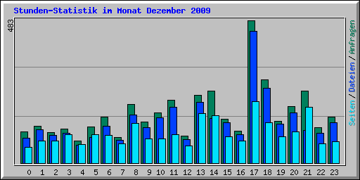 Stunden-Statistik im Monat Dezember 2009