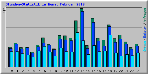 Stunden-Statistik im Monat Februar 2010