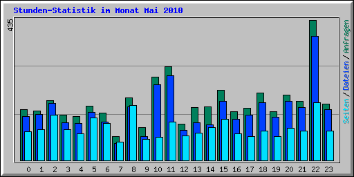 Stunden-Statistik im Monat Mai 2010