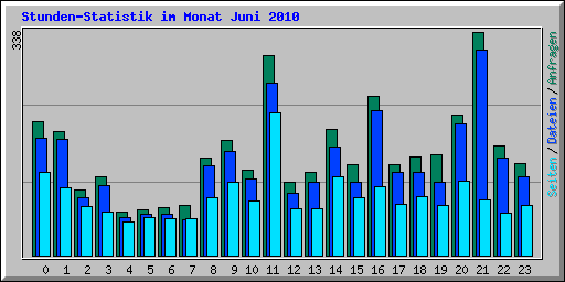 Stunden-Statistik im Monat Juni 2010