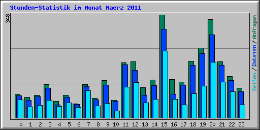 Stunden-Statistik im Monat Maerz 2011
