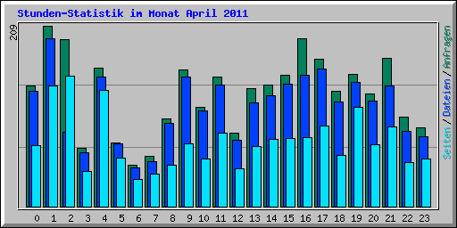Stunden-Statistik im Monat April 2011
