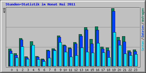 Stunden-Statistik im Monat Mai 2011