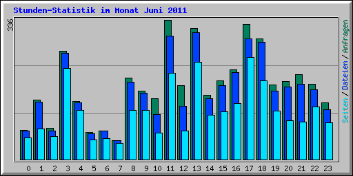 Stunden-Statistik im Monat Juni 2011