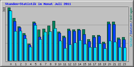 Stunden-Statistik im Monat Juli 2011