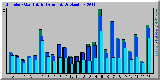 Stunden-Statistik im Monat September 2011