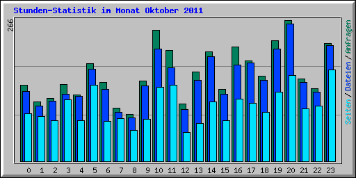 Stunden-Statistik im Monat Oktober 2011
