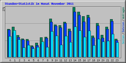 Stunden-Statistik im Monat November 2011