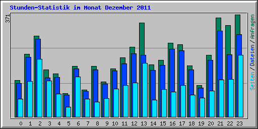 Stunden-Statistik im Monat Dezember 2011