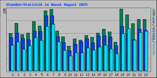 Stunden-Statistik im Monat August 2025
