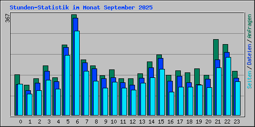 Stunden-Statistik im Monat September 2025