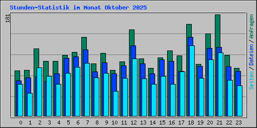 Stunden-Statistik im Monat Oktober 2025