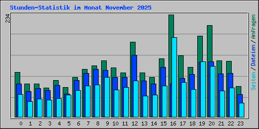 Stunden-Statistik im Monat November 2025
