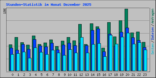 Stunden-Statistik im Monat Dezember 2025