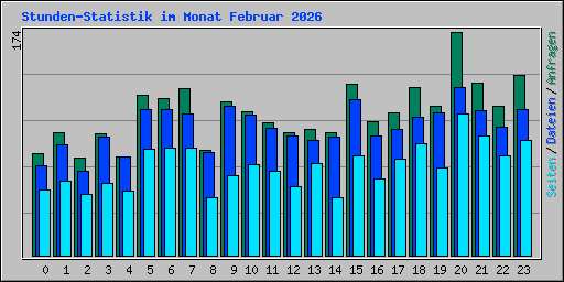 Stunden-Statistik im Monat Februar 2026