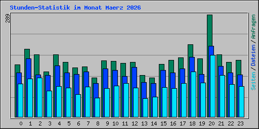 Stunden-Statistik im Monat Maerz 2026