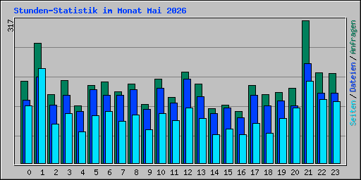 Stunden-Statistik im Monat Mai 2026