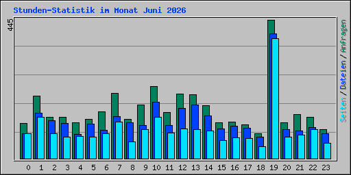 Stunden-Statistik im Monat Juni 2026