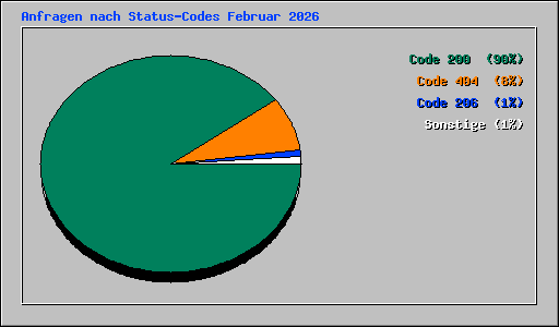 Anfragen nach Status-Codes Februar 2026