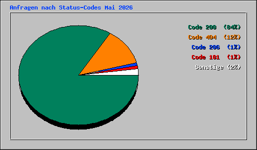 Anfragen nach Status-Codes Mai 2026