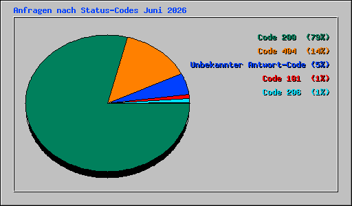 Anfragen nach Status-Codes Juni 2026