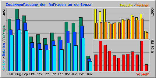 Zusammenfassung der Anfragen an wortpuzzle.de
